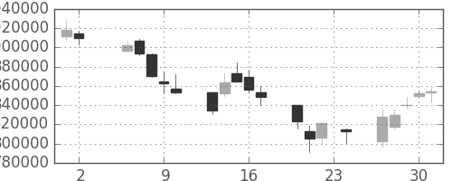 みずほＦＧの日足チャート(2006年11月)