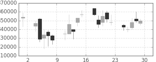 みずほＦＧの日足チャート(2006年12月)