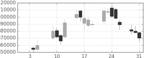 みずほＦＧの日足チャート(2007年1月)