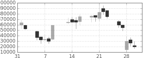 みずほＦＧの日足チャート(2007年2月)