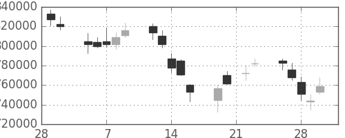 みずほＦＧの日足チャート(2007年3月)