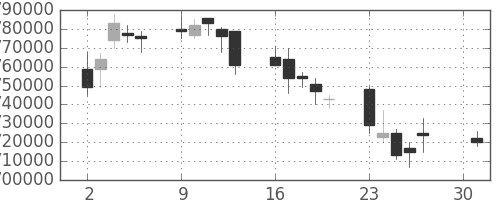 みずほＦＧの日足チャート(2007年4月)