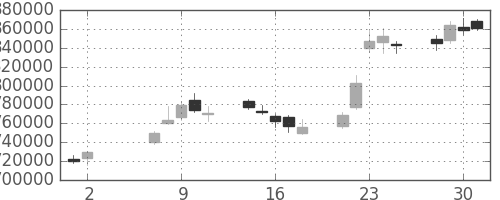 みずほＦＧの日足チャート(2007年5月)