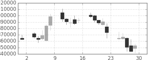 みずほＦＧの日足チャート(2007年6月)
