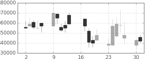 みずほＦＧの日足チャート(2007年7月)