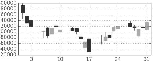 みずほＦＧの日足チャート(2007年8月)
