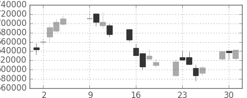 みずほＦＧの日足チャート(2007年10月)