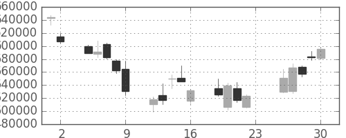 みずほＦＧの日足チャート(2007年11月)