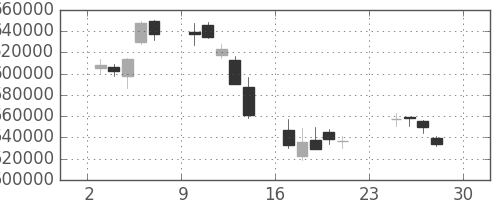みずほＦＧの日足チャート(2007年12月)