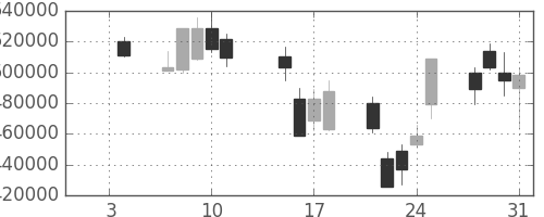 みずほＦＧの日足チャート(2008年1月)