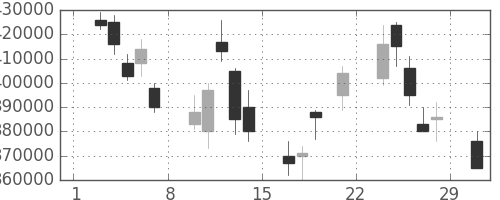 みずほＦＧの日足チャート(2008年3月)