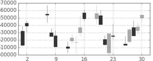 みずほＦＧの日足チャート(2008年5月)