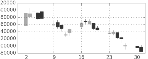 みずほＦＧの日足チャート(2008年6月)