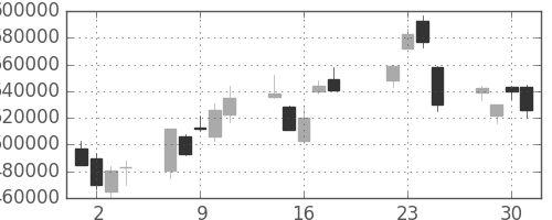 みずほＦＧの日足チャート(2008年7月)
