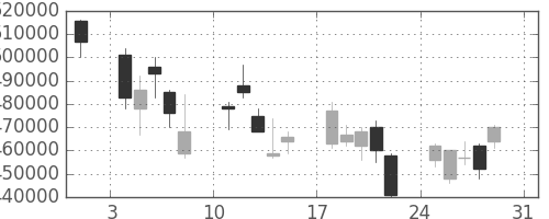 みずほＦＧの日足チャート(2008年8月)