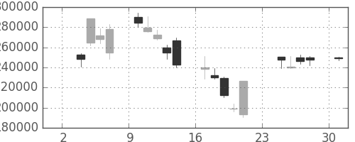 みずほＦＧの日足チャート(2008年11月)