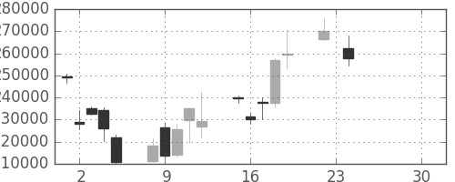 みずほＦＧの日足チャート(2008年12月)