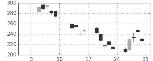 みずほＦＧの日足チャート(2009年1月)