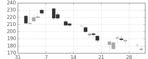 みずほＦＧの日足チャート(2009年2月)