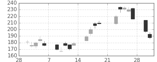 みずほＦＧの日足チャート(2009年3月)