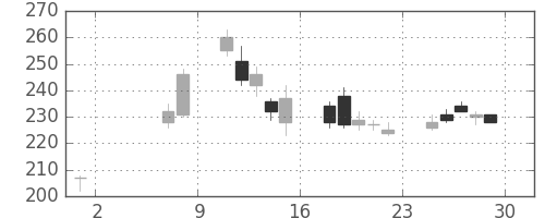 みずほＦＧの日足チャート(2009年5月)