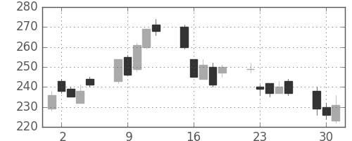 みずほＦＧの日足チャート(2009年6月)