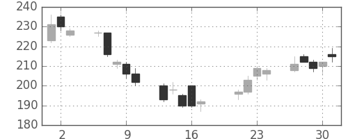 みずほＦＧの日足チャート(2009年7月)