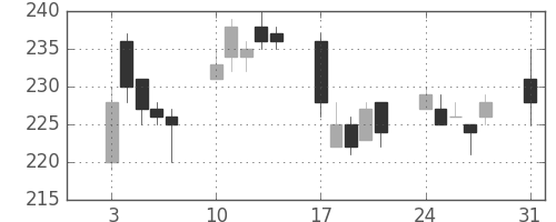 みずほＦＧの日足チャート(2009年8月)