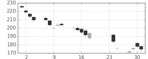 みずほＦＧの日足チャート(2009年9月)