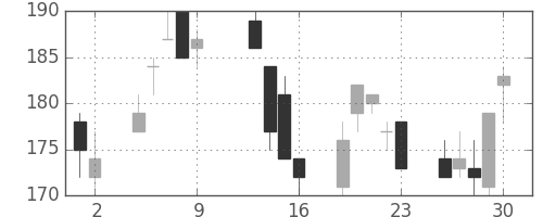 みずほＦＧの日足チャート(2009年10月)