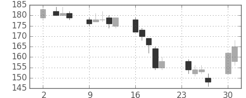 みずほＦＧの日足チャート(2009年11月)