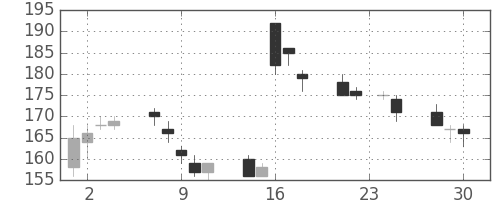 みずほＦＧの日足チャート(2009年12月)