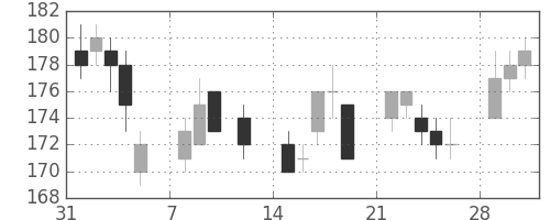 みずほＦＧの日足チャート(2010年2月)