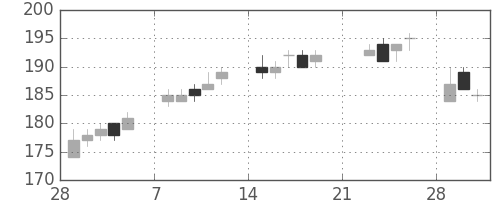 みずほＦＧの日足チャート(2010年3月)