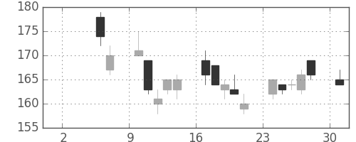 みずほＦＧの日足チャート(2010年5月)
