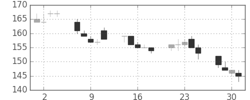 みずほＦＧの日足チャート(2010年6月)