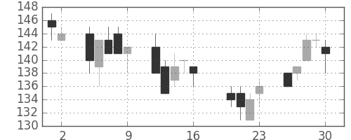 みずほＦＧの日足チャート(2010年7月)
