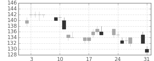 みずほＦＧの日足チャート(2010年8月)