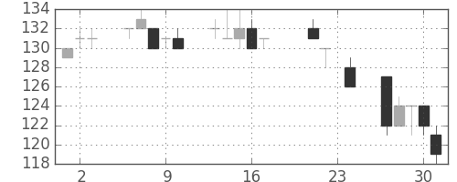 みずほＦＧの日足チャート(2010年9月)