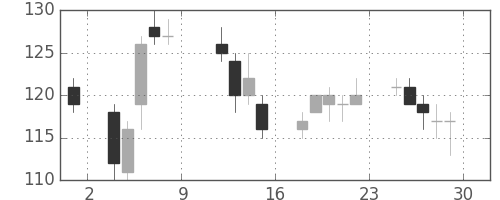 みずほＦＧの日足チャート(2010年10月)