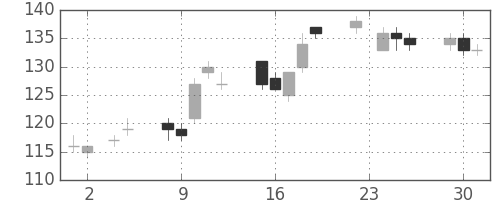みずほＦＧの日足チャート(2010年11月)