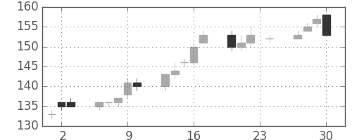 みずほＦＧの日足チャート(2010年12月)