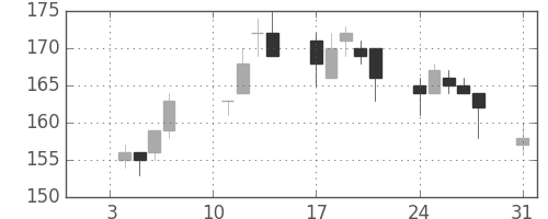 みずほＦＧの日足チャート(2011年1月)