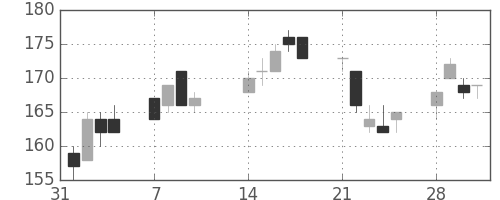 みずほＦＧの日足チャート(2011年2月)