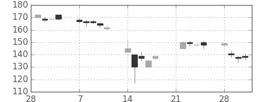 みずほＦＧの日足チャート(2011年3月)