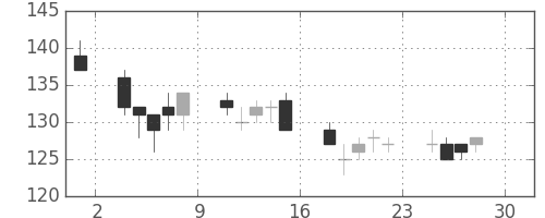 みずほＦＧの日足チャート(2011年4月)