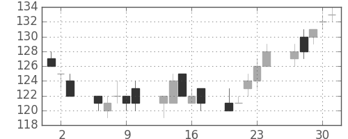 みずほＦＧの日足チャート(2011年6月)