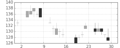 みずほＦＧの日足チャート(2011年7月)