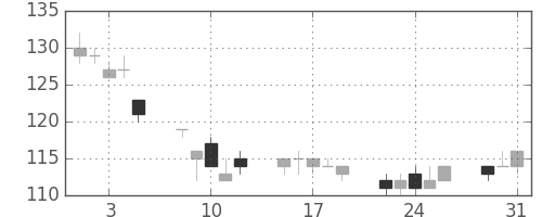 みずほＦＧの日足チャート(2011年8月)