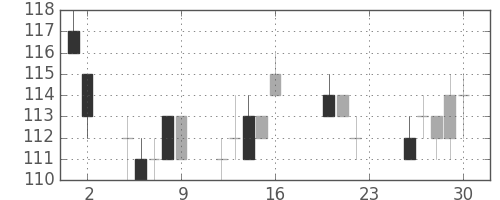 みずほＦＧの日足チャート(2011年9月)